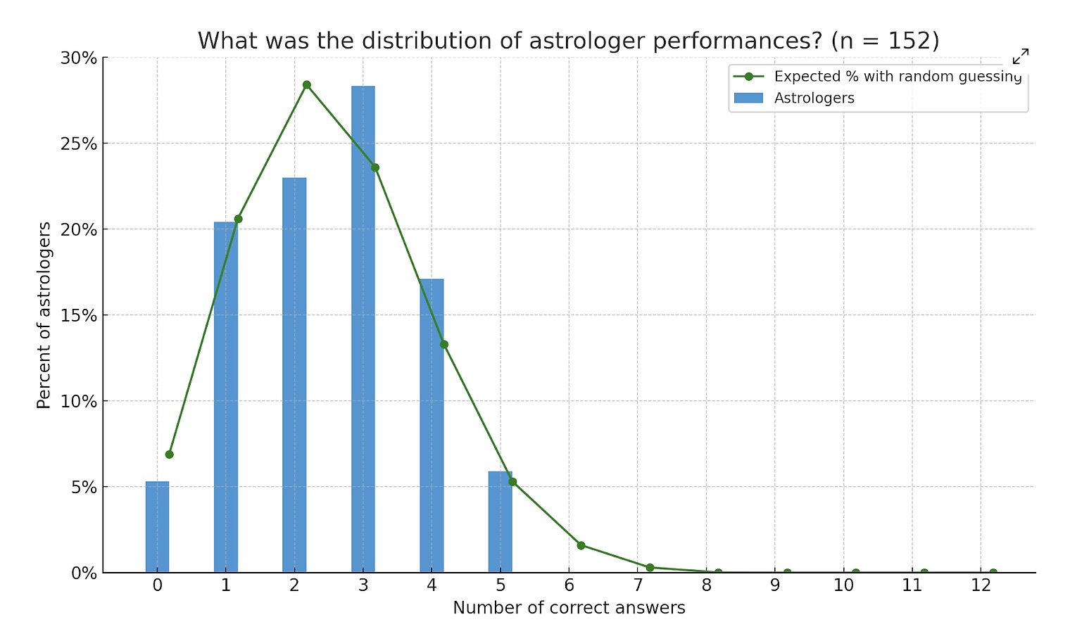 Distribution of astrologer performances