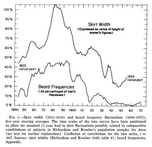 Beards/skirts correlation