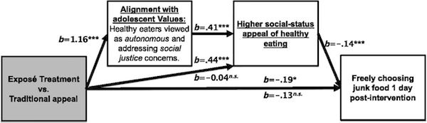 Healthy eaters viewed as autonomous and addressing social justice concerns